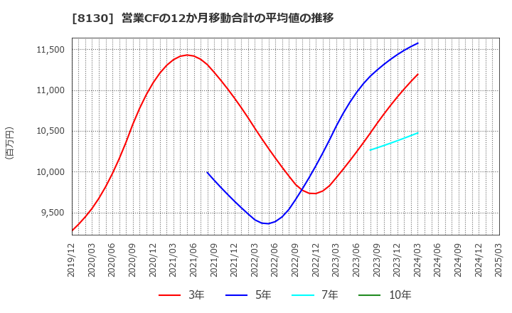 8130 (株)サンゲツ: 営業CFの12か月移動合計の平均値の推移