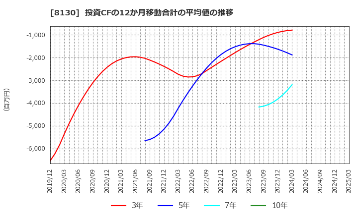 8130 (株)サンゲツ: 投資CFの12か月移動合計の平均値の推移