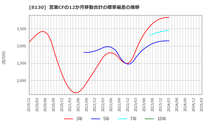 8130 (株)サンゲツ: 営業CFの12か月移動合計の標準偏差の推移