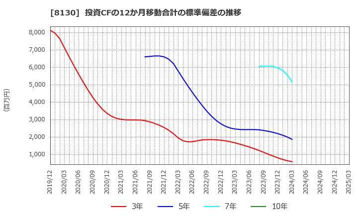 8130 (株)サンゲツ: 投資CFの12か月移動合計の標準偏差の推移