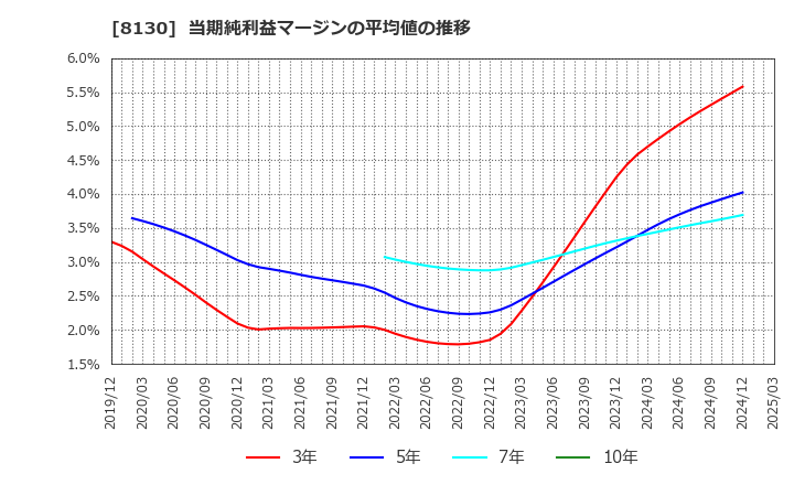 8130 (株)サンゲツ: 当期純利益マージンの平均値の推移