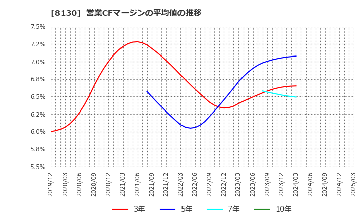 8130 (株)サンゲツ: 営業CFマージンの平均値の推移