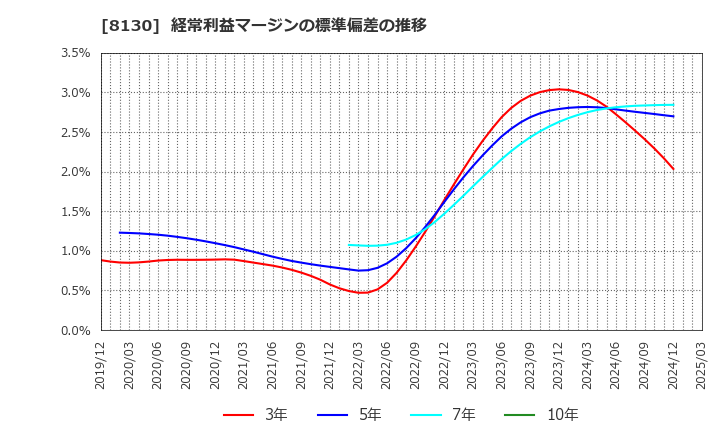 8130 (株)サンゲツ: 経常利益マージンの標準偏差の推移