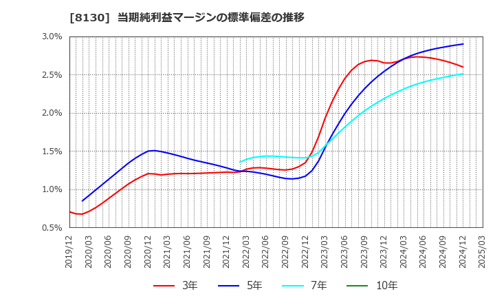 8130 (株)サンゲツ: 当期純利益マージンの標準偏差の推移