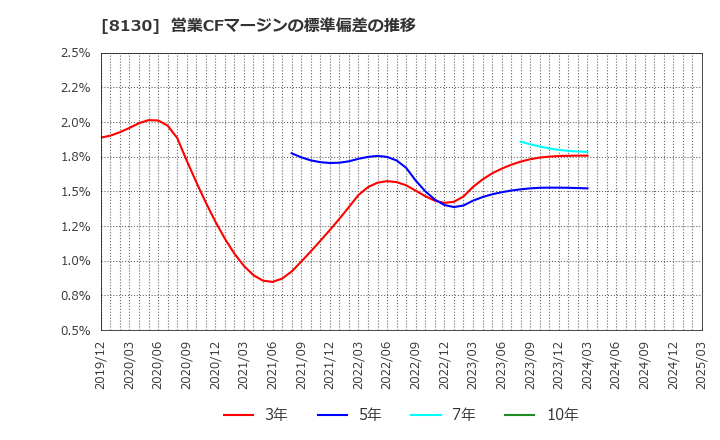 8130 (株)サンゲツ: 営業CFマージンの標準偏差の推移