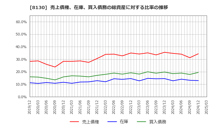 8130 (株)サンゲツ: 売上債権、在庫、買入債務の総資産に対する比率の推移