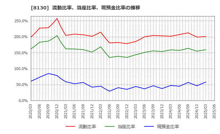 8130 (株)サンゲツ: 流動比率、当座比率、現預金比率の推移