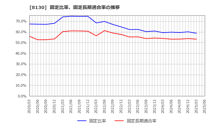 8130 (株)サンゲツ: 固定比率、固定長期適合率の推移