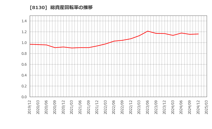 8130 (株)サンゲツ: 総資産回転率の推移
