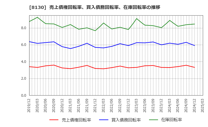 8130 (株)サンゲツ: 売上債権回転率、買入債務回転率、在庫回転率の推移