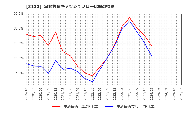 8130 (株)サンゲツ: 流動負債キャッシュフロー比率の推移