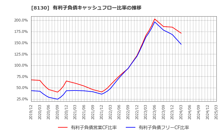 8130 (株)サンゲツ: 有利子負債キャッシュフロー比率の推移