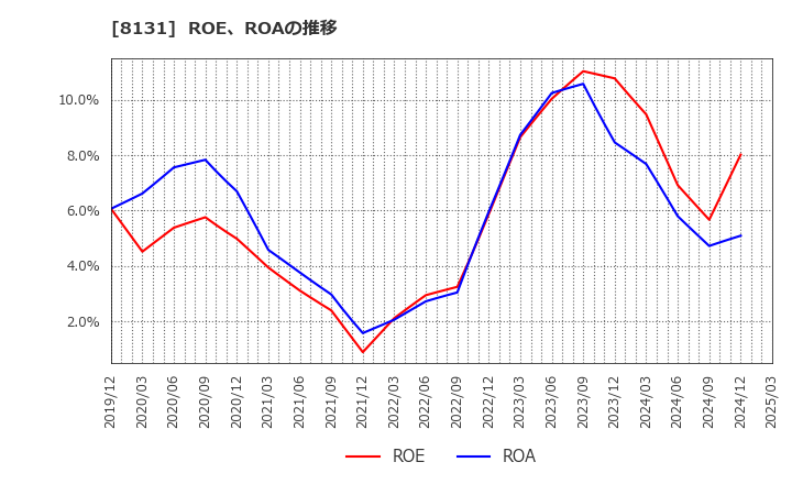 8131 (株)ミツウロコグループホールディングス: ROE、ROAの推移