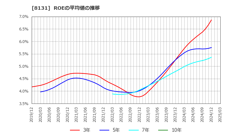 8131 (株)ミツウロコグループホールディングス: ROEの平均値の推移