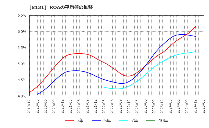 8131 (株)ミツウロコグループホールディングス: ROAの平均値の推移