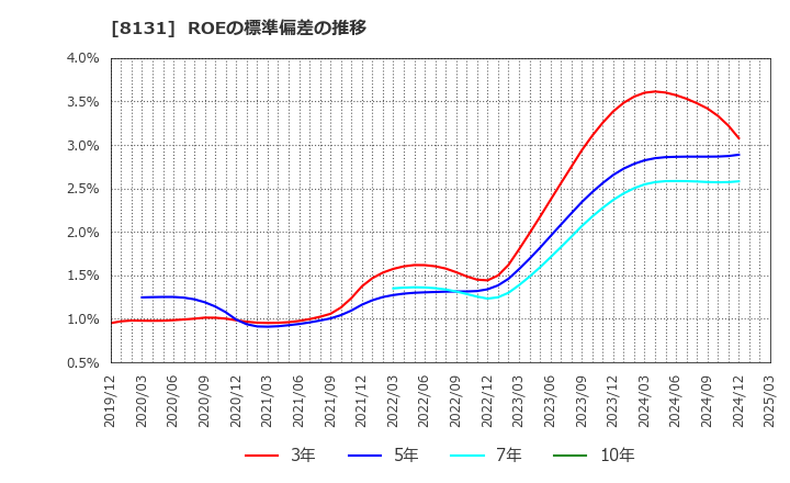 8131 (株)ミツウロコグループホールディングス: ROEの標準偏差の推移