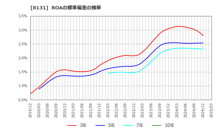 8131 (株)ミツウロコグループホールディングス: ROAの標準偏差の推移