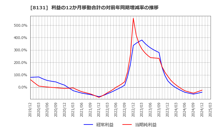 8131 (株)ミツウロコグループホールディングス: 利益の12か月移動合計の対前年同期増減率の推移