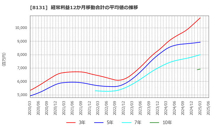 8131 (株)ミツウロコグループホールディングス: 経常利益12か月移動合計の平均値の推移