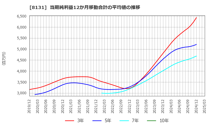 8131 (株)ミツウロコグループホールディングス: 当期純利益12か月移動合計の平均値の推移