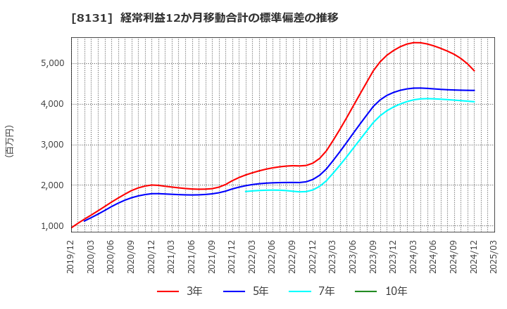 8131 (株)ミツウロコグループホールディングス: 経常利益12か月移動合計の標準偏差の推移
