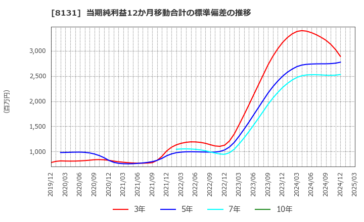 8131 (株)ミツウロコグループホールディングス: 当期純利益12か月移動合計の標準偏差の推移