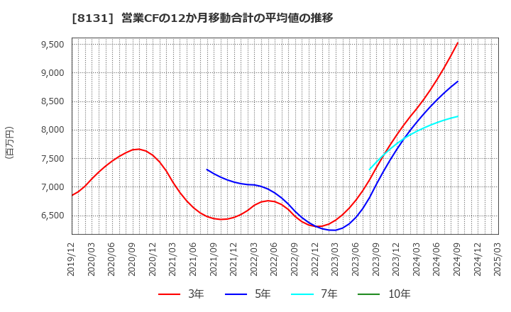 8131 (株)ミツウロコグループホールディングス: 営業CFの12か月移動合計の平均値の推移