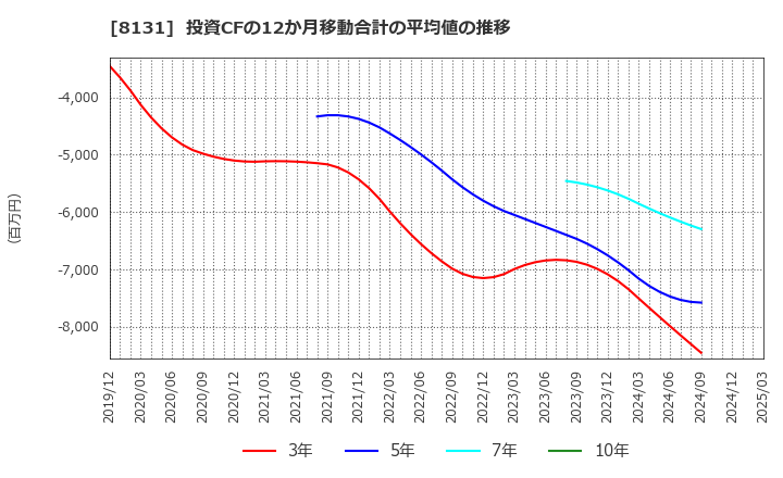 8131 (株)ミツウロコグループホールディングス: 投資CFの12か月移動合計の平均値の推移