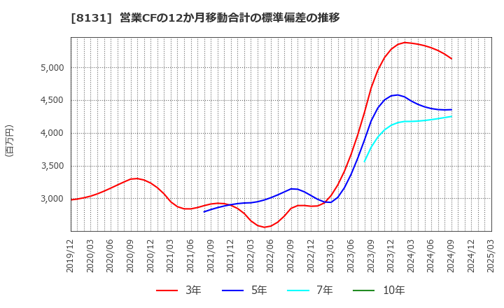 8131 (株)ミツウロコグループホールディングス: 営業CFの12か月移動合計の標準偏差の推移