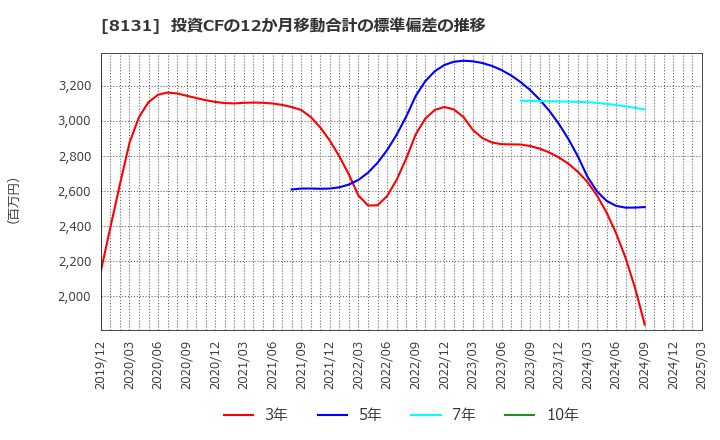 8131 (株)ミツウロコグループホールディングス: 投資CFの12か月移動合計の標準偏差の推移