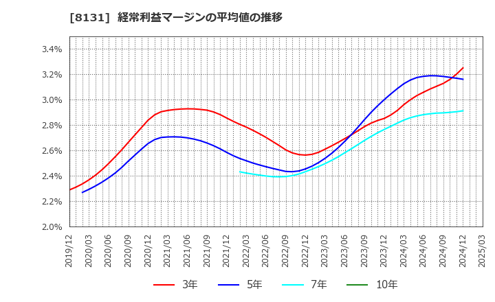 8131 (株)ミツウロコグループホールディングス: 経常利益マージンの平均値の推移