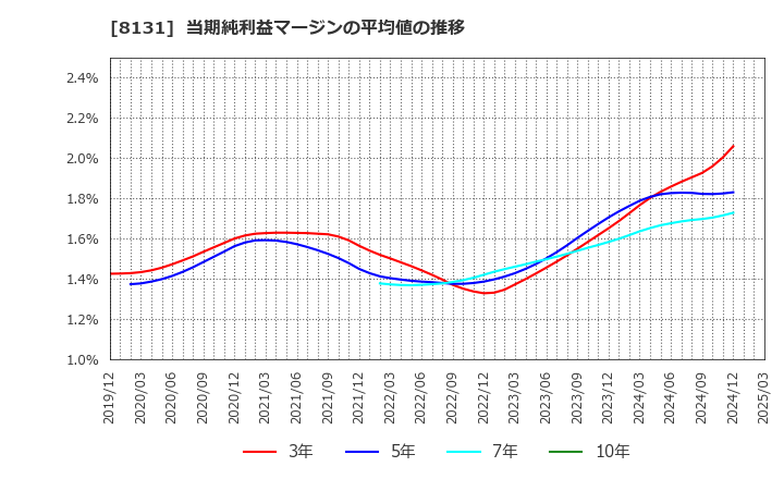 8131 (株)ミツウロコグループホールディングス: 当期純利益マージンの平均値の推移