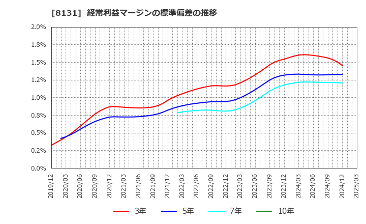 8131 (株)ミツウロコグループホールディングス: 経常利益マージンの標準偏差の推移