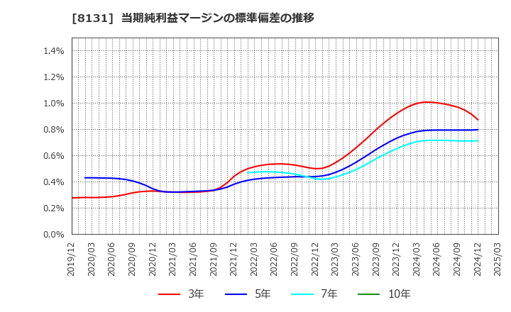 8131 (株)ミツウロコグループホールディングス: 当期純利益マージンの標準偏差の推移