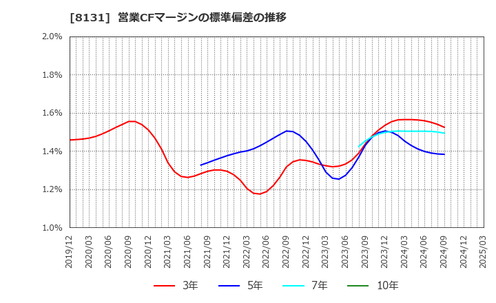 8131 (株)ミツウロコグループホールディングス: 営業CFマージンの標準偏差の推移