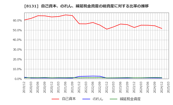 8131 (株)ミツウロコグループホールディングス: 自己資本、のれん、繰延税金資産の総資産に対する比率の推移