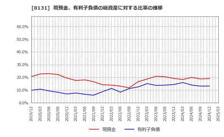 8131 (株)ミツウロコグループホールディングス: 現預金、有利子負債の総資産に対する比率の推移
