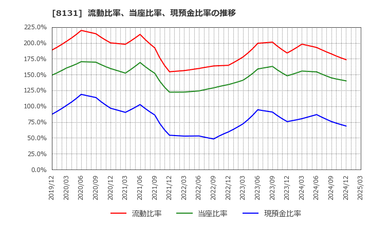8131 (株)ミツウロコグループホールディングス: 流動比率、当座比率、現預金比率の推移