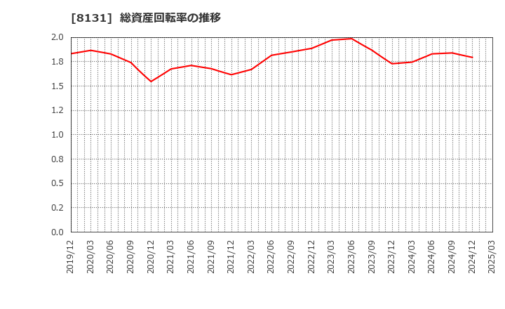 8131 (株)ミツウロコグループホールディングス: 総資産回転率の推移