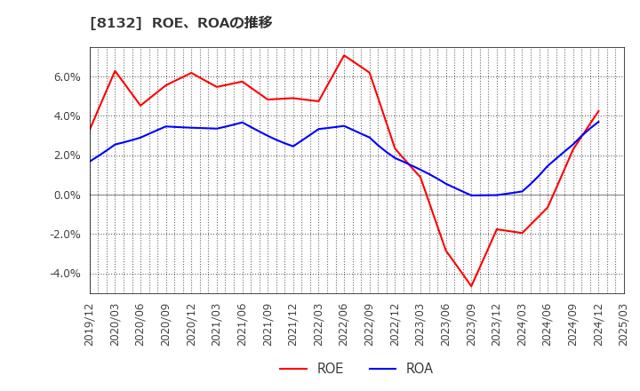 8132 シナネンホールディングス(株): ROE、ROAの推移