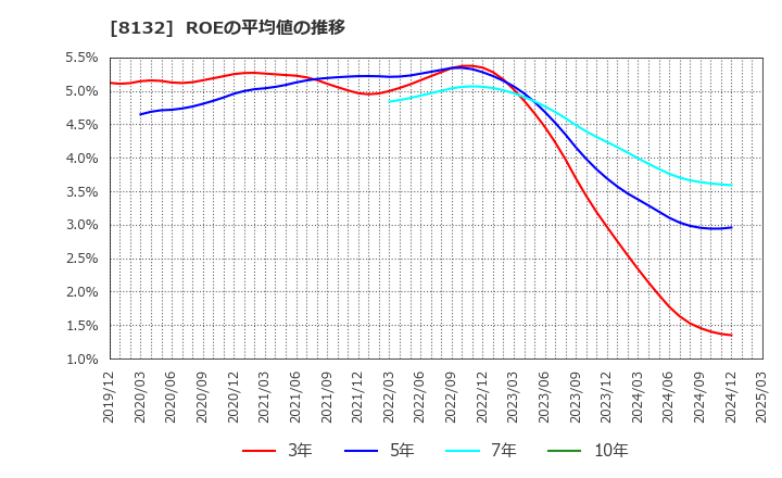 8132 シナネンホールディングス(株): ROEの平均値の推移