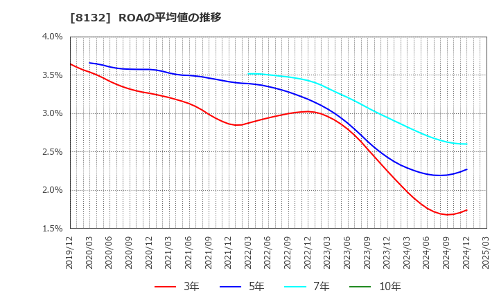 8132 シナネンホールディングス(株): ROAの平均値の推移