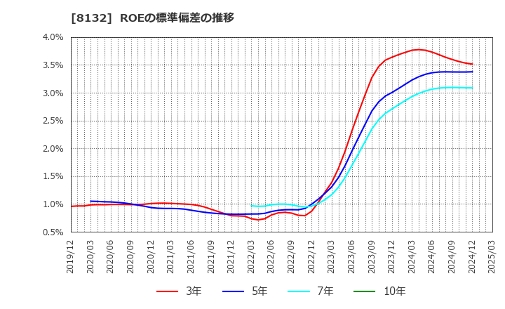 8132 シナネンホールディングス(株): ROEの標準偏差の推移