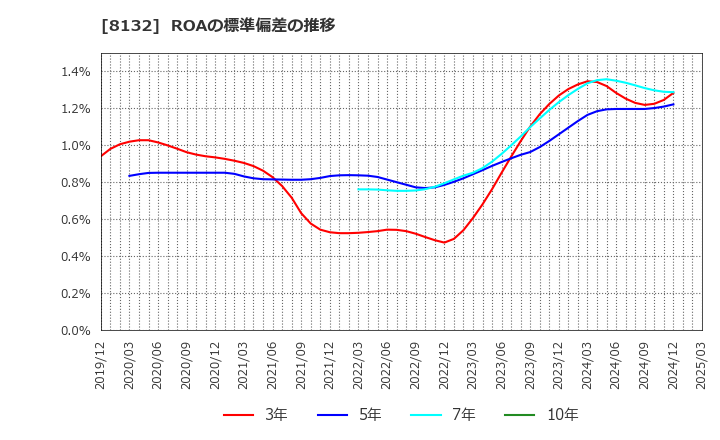 8132 シナネンホールディングス(株): ROAの標準偏差の推移