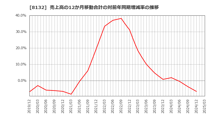 8132 シナネンホールディングス(株): 売上高の12か月移動合計の対前年同期増減率の推移