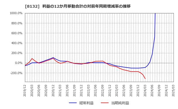 8132 シナネンホールディングス(株): 利益の12か月移動合計の対前年同期増減率の推移