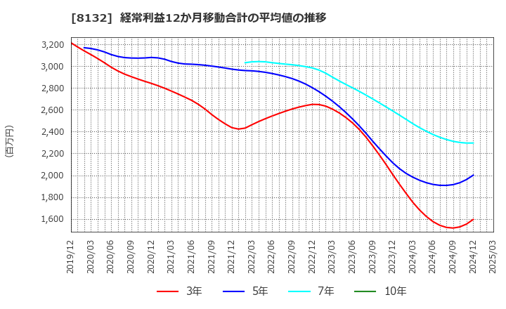8132 シナネンホールディングス(株): 経常利益12か月移動合計の平均値の推移