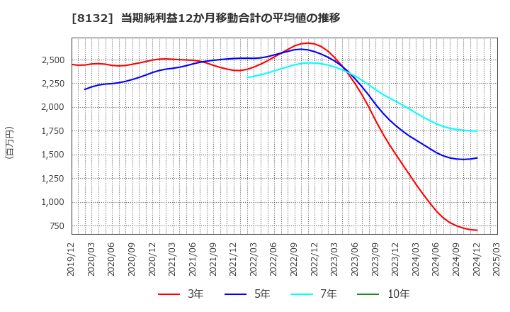 8132 シナネンホールディングス(株): 当期純利益12か月移動合計の平均値の推移