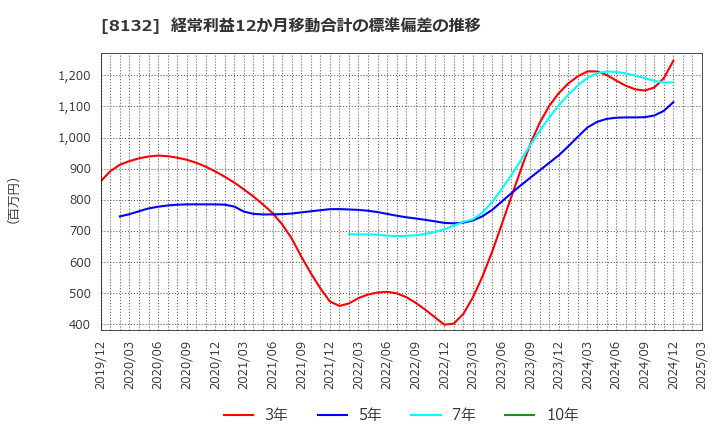 8132 シナネンホールディングス(株): 経常利益12か月移動合計の標準偏差の推移