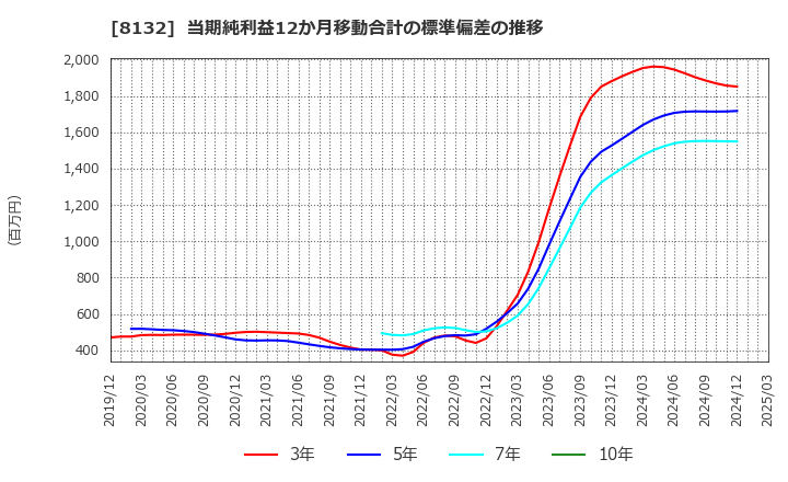 8132 シナネンホールディングス(株): 当期純利益12か月移動合計の標準偏差の推移